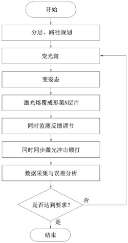 一种不等宽构件多姿态变光斑激光冲击锻打复合成形系统及方法