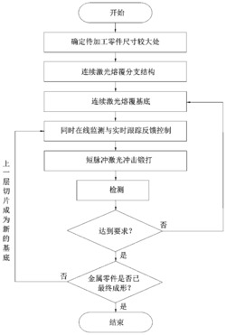 一种无基体无支撑去应力金属零件激光熔覆冲击锻打约束成形方法