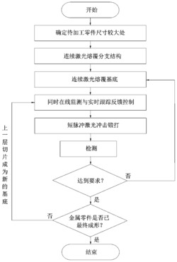 一种无基体无支撑去应力金属零件激光熔覆冲击锻打约束成形方法