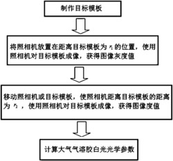 利用白光光学成像测量大气气溶胶白光光学参数的方法