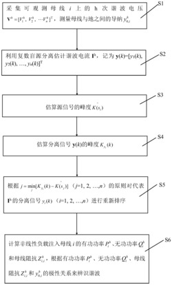 基于盲源分离的电力系统多谐波源辨识方法