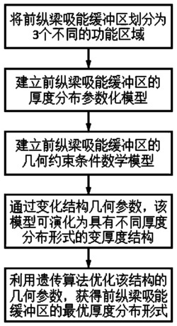 连续变厚度汽车前纵梁吸能缓冲区的厚度分布设计方法