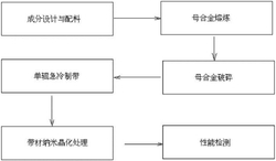 一种铁基非晶纳米晶软磁合金及其制备方法