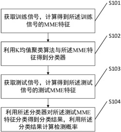 一种基于K均值算法的频谱感知方法与装置