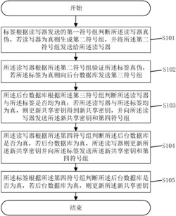 一种移动RFID认证的方法及系统