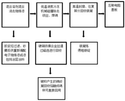 一种废弃压敏电阻的资源化处理方法