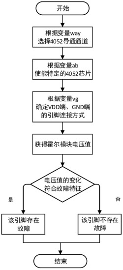 一种数字芯片故障检测系统及其检测方法