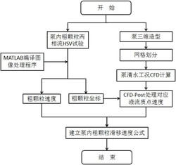 一种泵内粗颗粒滑移速度的计算方法