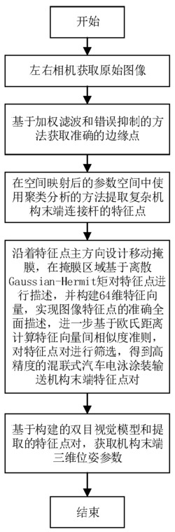 一种混联式汽车电泳涂装输送机构末端运动位姿检测方法