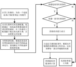 频谱灵活光网络中自适应负载均衡能耗优化方法及系统