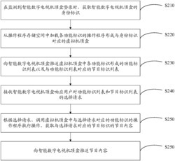 智能数字电视系统数据处理方法及装置