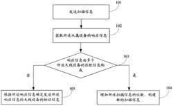 一种天线设备扫描方法及系统