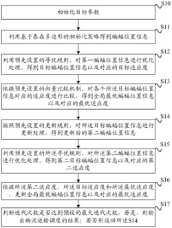 一种物流运输调度方法与装置