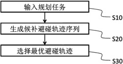 基于关节臂机器人的避碰轨迹规划方法和装置