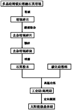 一种多晶硅铸锭后熔融石英坩埚回收再利用的方法