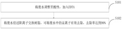 一种实验室含汞废水的处理方法