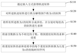 一种用于模式重建和预测的广义多元奇异谱分析方法