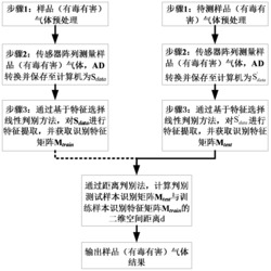 一种基于机器嗅觉的有毒有害气体检测与识别方法