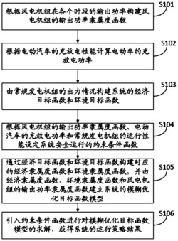 风电与电动汽车协同调度的电力系统调度优化方法及系统