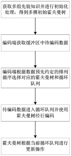 一种基于动态霍夫曼树的多路数据编解码方法及装置