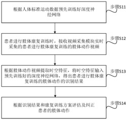 一种肢体康复训练方法、系统及嵌入式设备