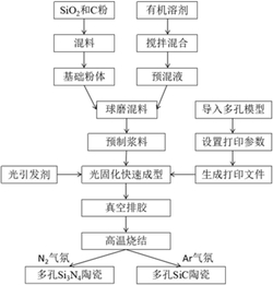 一种多孔硅基结构陶瓷及其制备方法