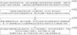 基于气溶胶特性和成云机制提高天气预报准确性的方法