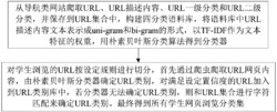 一种学生浏览网页分类方法