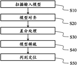 基于三维扫描的机器人加工目标定位方法和装置