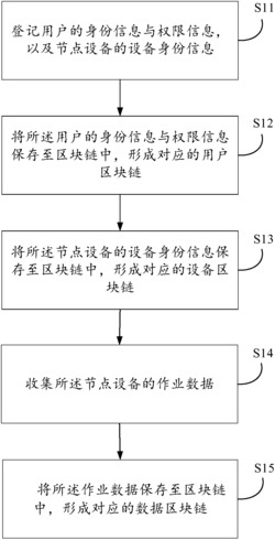 一种工控网络数据存储方法、调用方法及系统