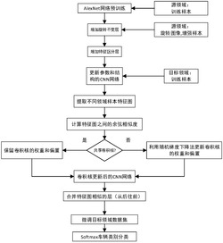 基于CNN和域自适应学习的车型识别方法