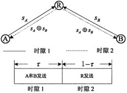 一种去噪转发双向中继时隙分配方法