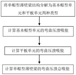 单帽型薄壁梁弯曲压溃吸能的理论预测方法