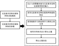 一种基于多层无监督稀疏学习网络的云图云量计算方法