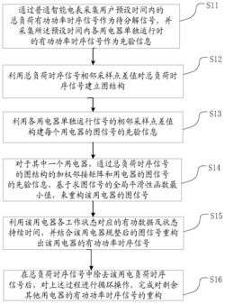 一种居民用电负荷的非侵入分解方法