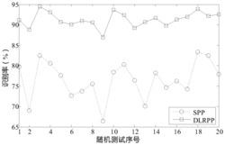 基于鉴别线性表示保留投影的人脸识别方法