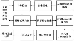 一种城市高分遥感影像阴影检测及分割方法