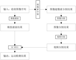 基于高斯极值滤波和群稀疏RPCA的运动目标检测方法