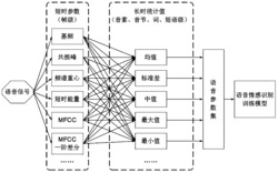 一种高情感区分度的语音特征提取方法