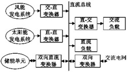 计及成本和可靠性的直流微网光伏-风能系统配置优化方法