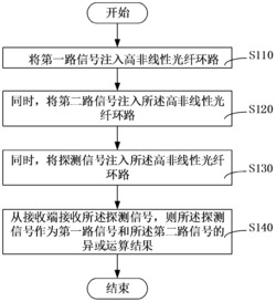 基于高非线性光纤的通信方法