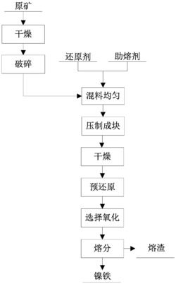 一种用红土镍矿富集镍制备镍铁的方法