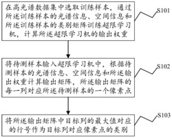 一种基于基础超限学习机的高光谱图像分类方法及装置