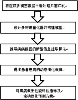 一种针对医疗多模态大数据的预处理及特征提取方法