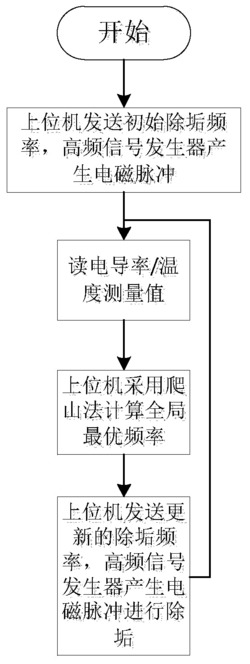 一种基于爬山法的智能电磁除垢防垢方法及除垢防垢装置