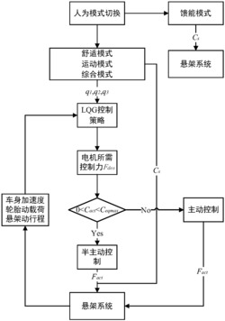 一种电磁混合悬架的控制方法