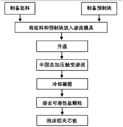 一种泡沫铝夹芯板及其半固态触变渗流铸造方法