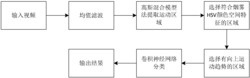 野外火灾早期烟雾视频检测的方法