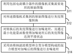 基于全变分的混合加权维纳滤波图像去噪方法