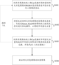 一种彩色图像加密方法及装置